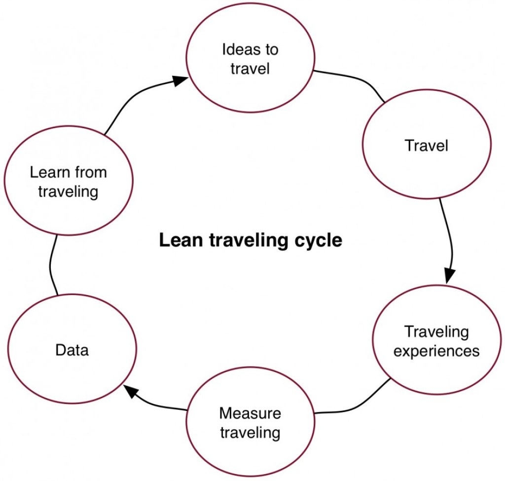 Picture of: Choose Lean Traveling