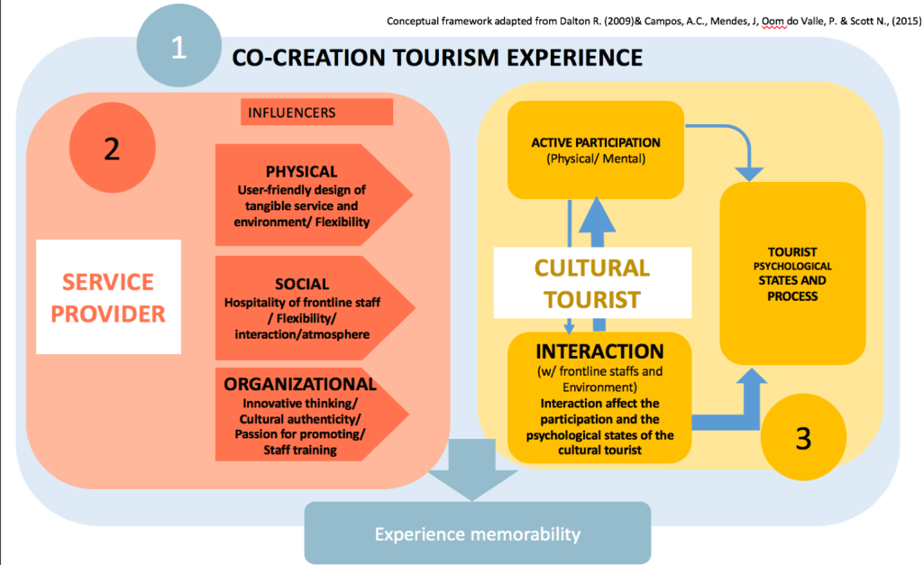 Picture of: Exploring the Service Experience of Cultural Tourist in Craft
